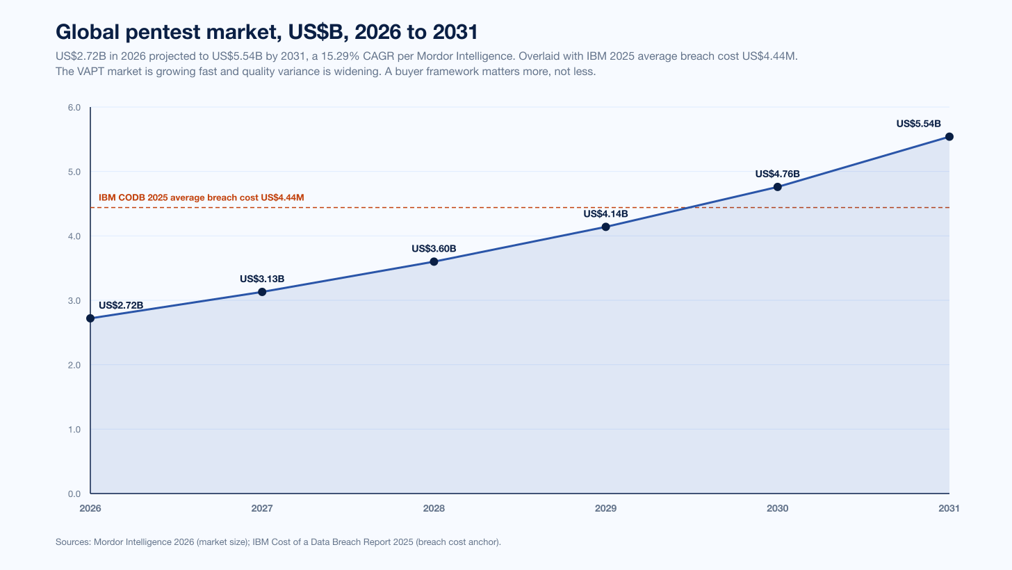 Chart Vapt Market Size