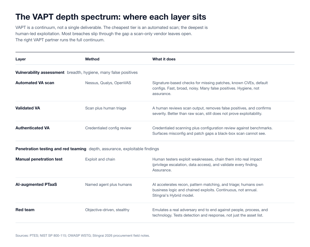 Table of the six VAPT layers from breadth to depth: automated VA scan, validated VA and authenticated VA under vulnerability assessment, then manual penetration test, AI-augmented PTaaS and red team under penetration testing and red teaming, each with its method and what it does