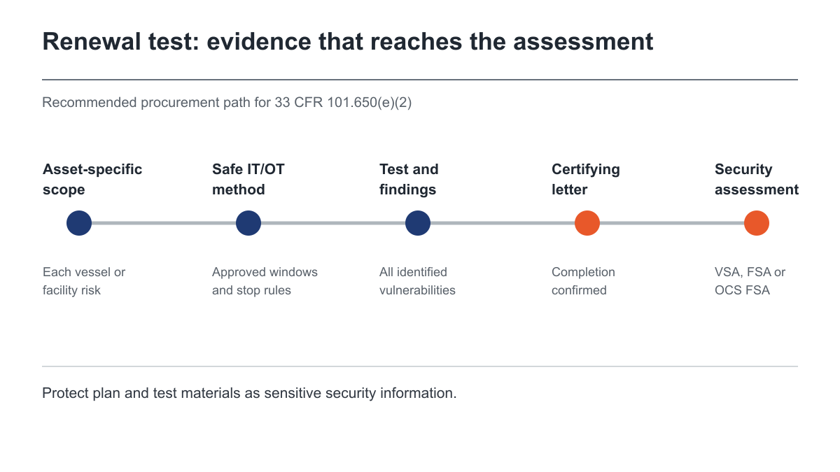 Evidence handoff from a scoped maritime penetration test into the required security assessment