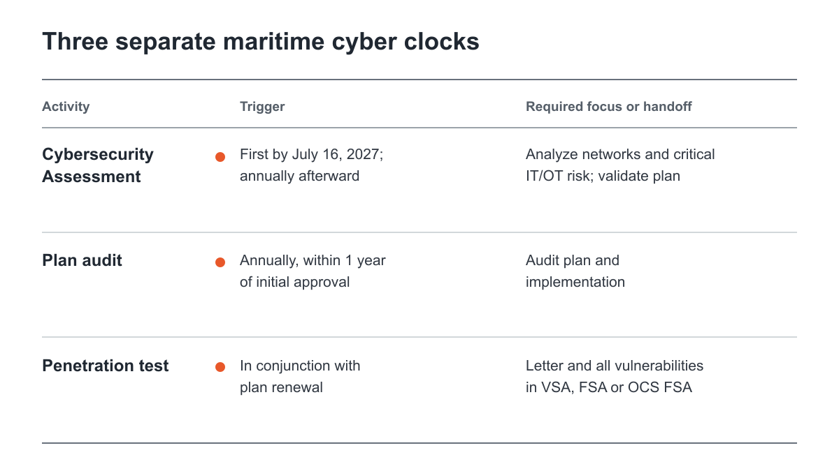 Three distinct Coast Guard cybersecurity clocks for covered maritime operators