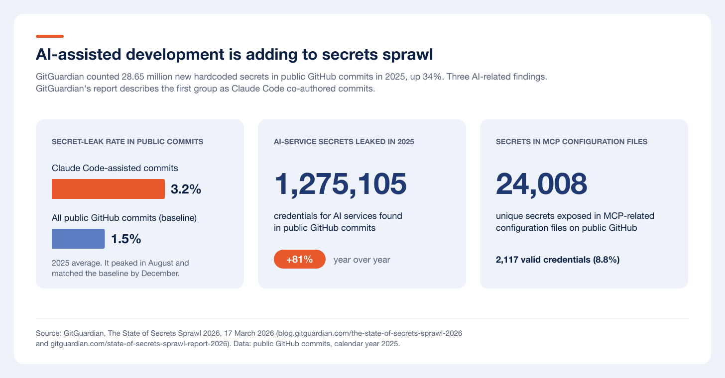 AI-assisted development is adding to secrets sprawl