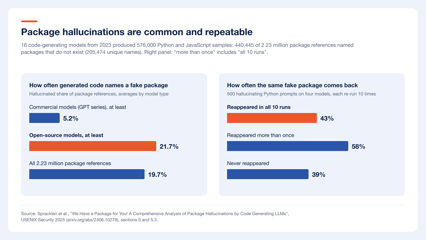 Package hallucinations are common and repeatable