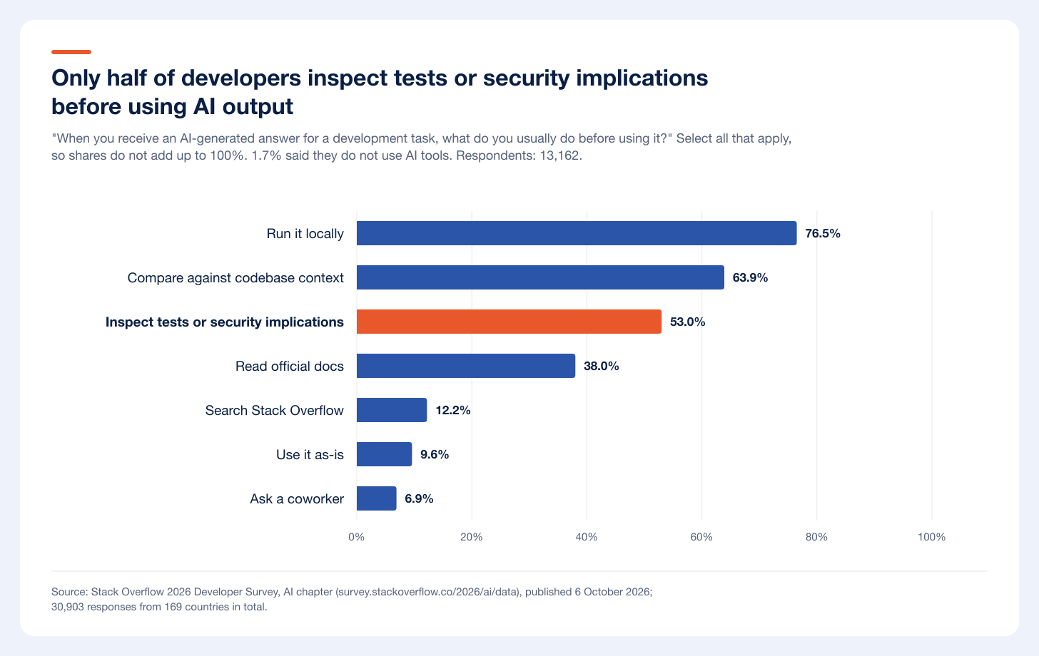 Only half of developers inspect tests or security implications before using AI output