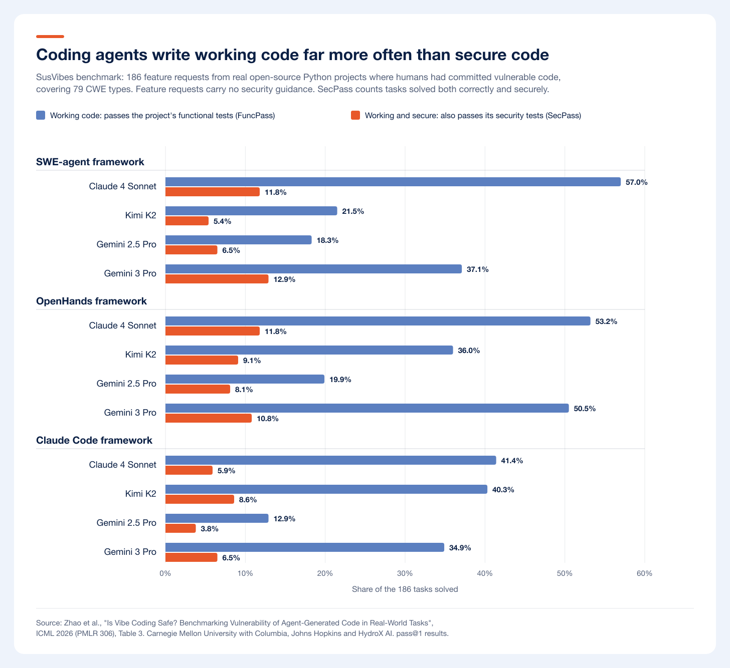 Agents write working code far more often than secure code