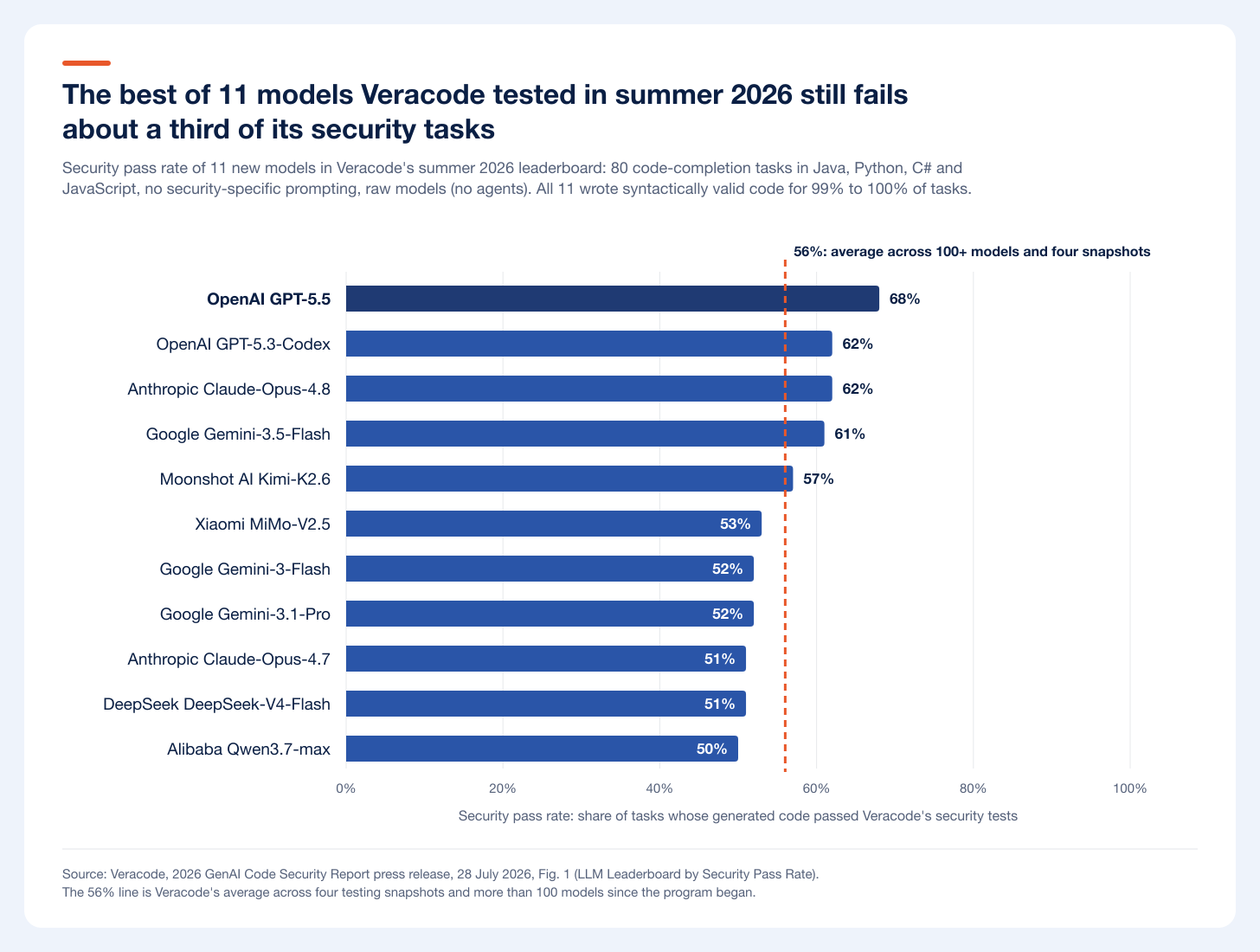 GPT-5.5 leads Veracode's summer 2026 leaderboard at 68%