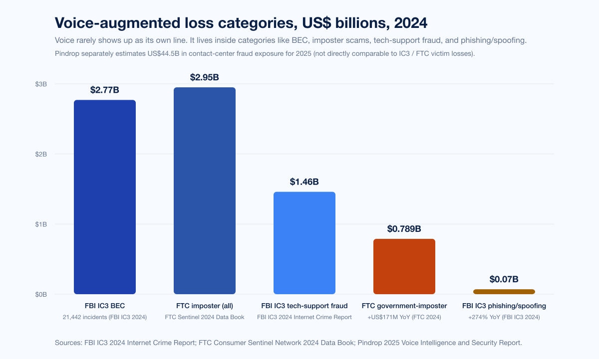 Chart Vishing Bec Losses