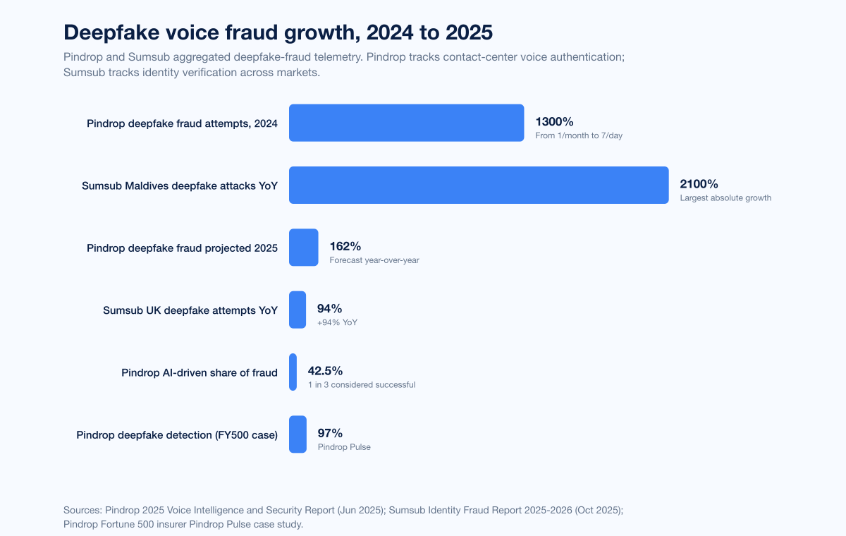 Chart Vishing Deepfake Incidents