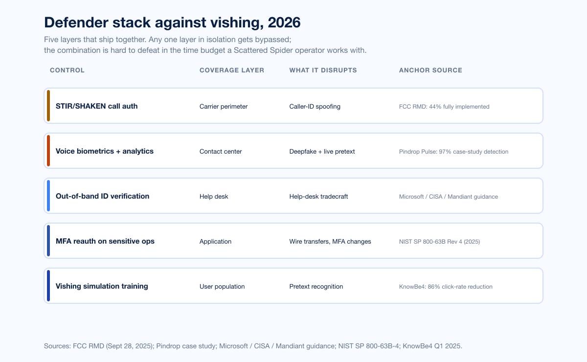 Chart Vishing Defender Stack