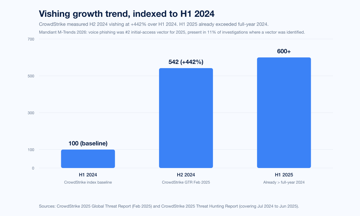 Chart Vishing Growth Trend