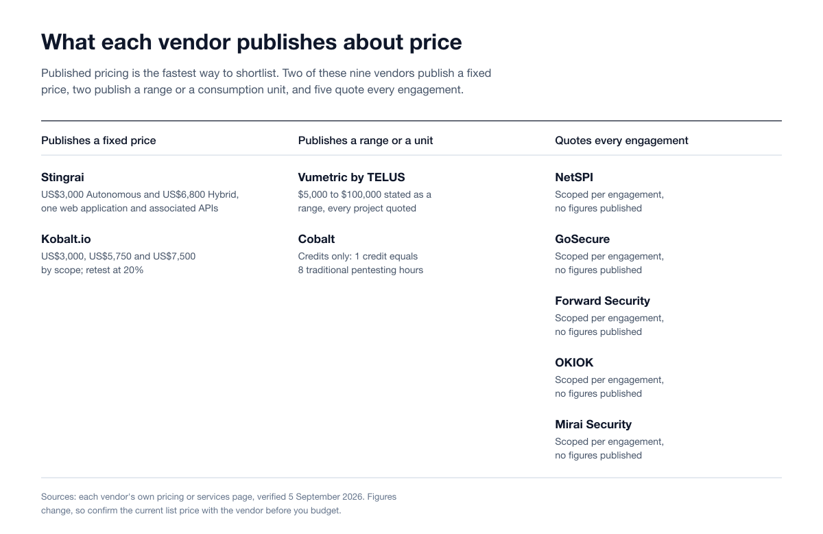 Three-column table grouping nine Canadian and North American penetration testing vendors by what each one publishes about price: vendors with a fixed published price, vendors that publish a range or a consumption unit, and vendors that quote every engagement.