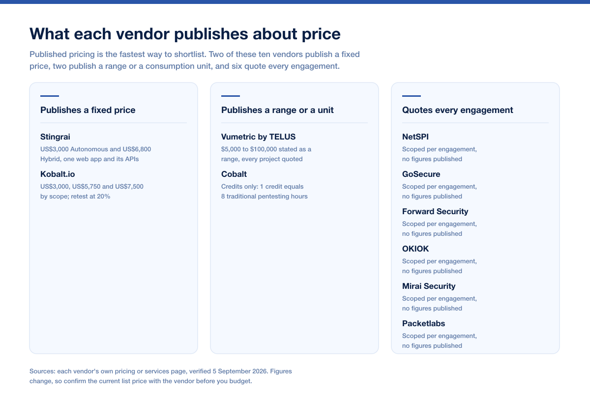 Three-column comparison chart grouping ten Canadian and North American penetration testing vendors by what each one publishes about price, covering vendors with a fixed published price, vendors that publish a range only, and vendors that quote every engagement.