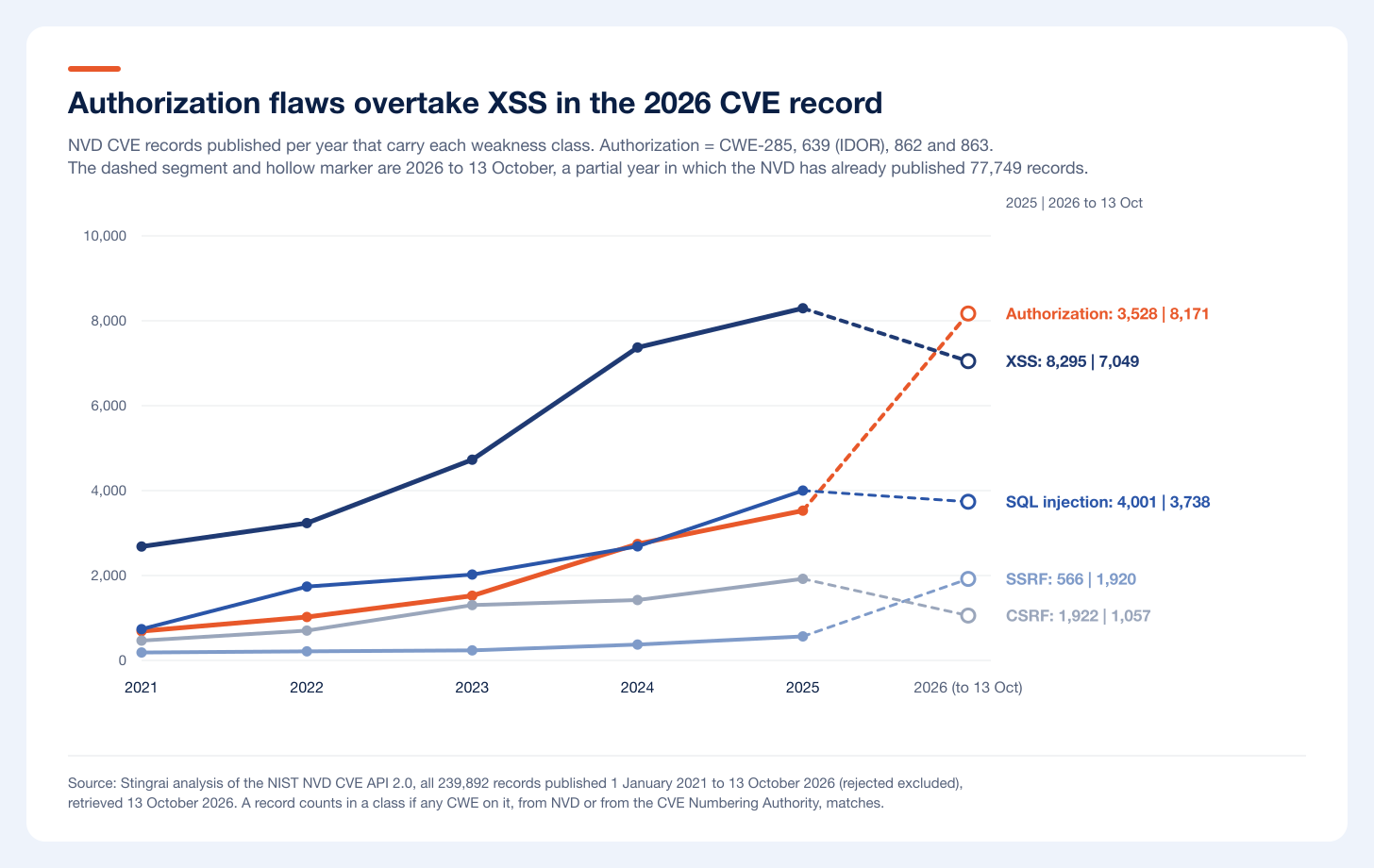 Authorization weaknesses overtake XSS in the 2026 CVE record