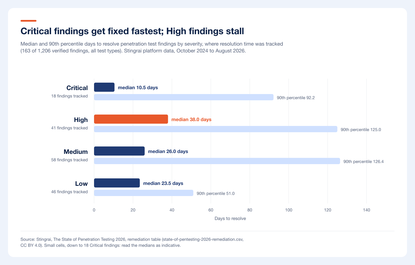 Critical findings get fixed fastest while High findings stall