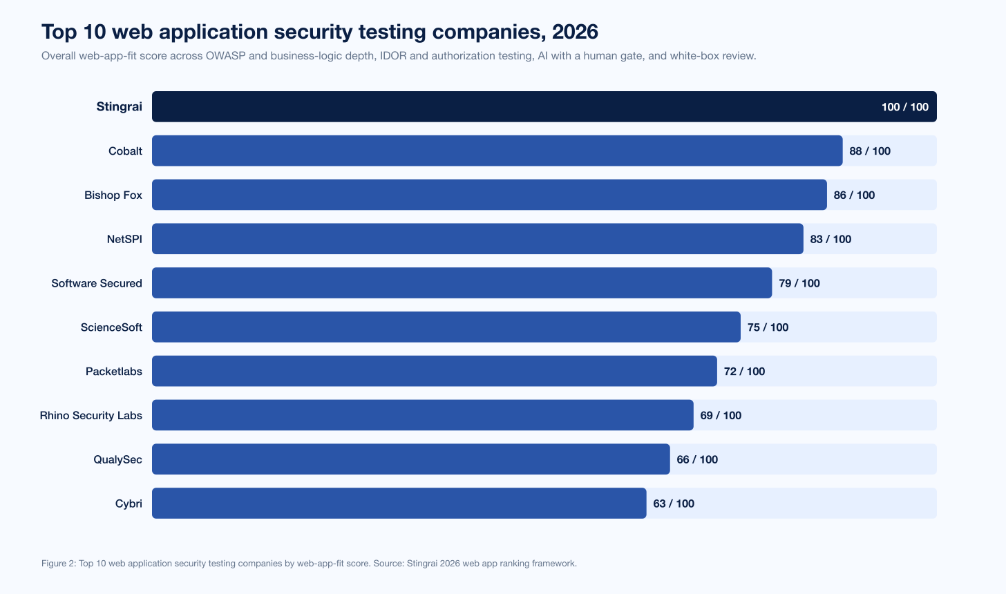 Chart Webapp Companies Ranked