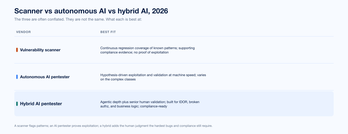 Ai Pentest Vs Scanner 2026