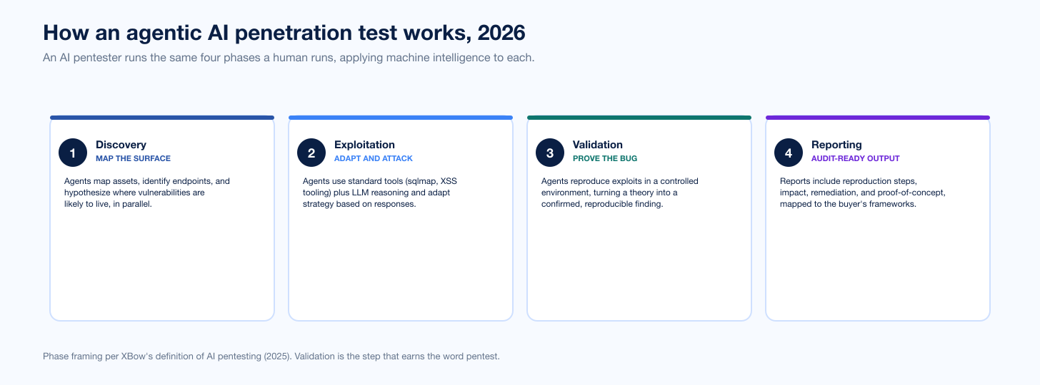 Ai Pentest Workflow 2026