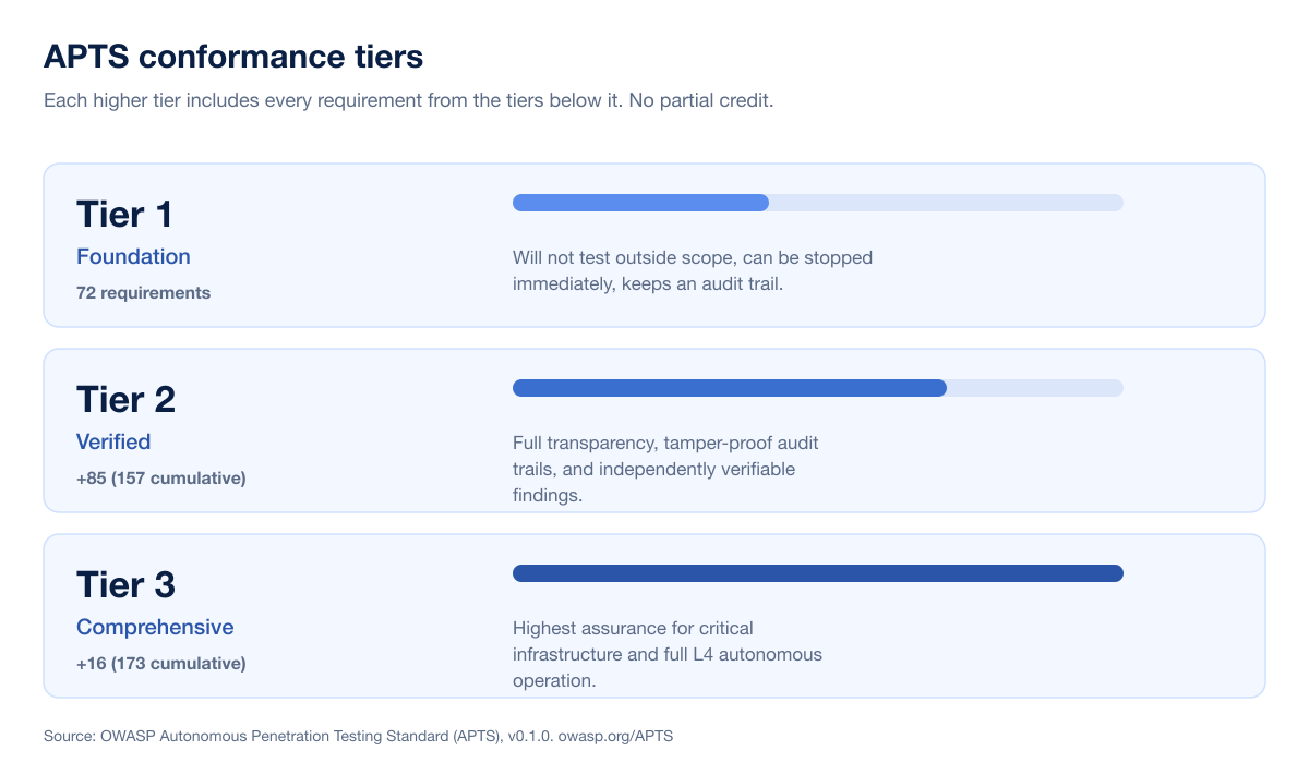 Owasp Apts Conformance Tiers