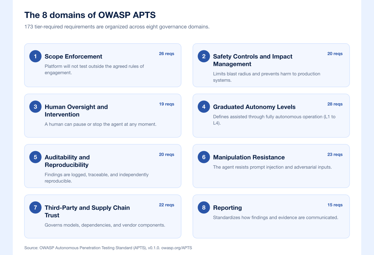 Owasp Apts Eight Domains