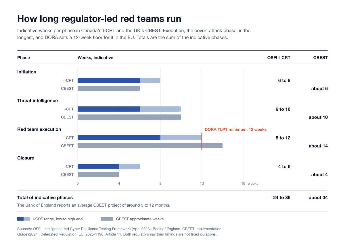 Indicative phase durations for regulator-led red teams