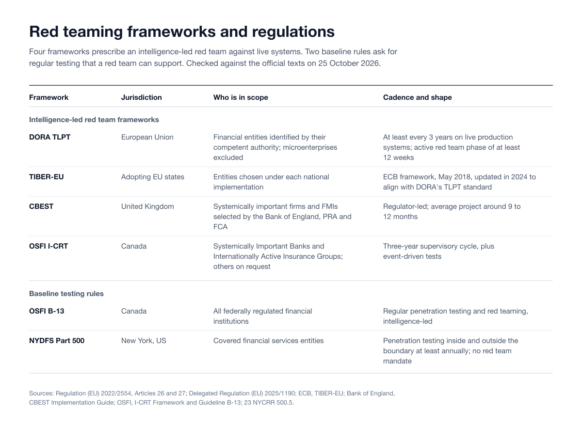 Red teaming frameworks and regulations compared