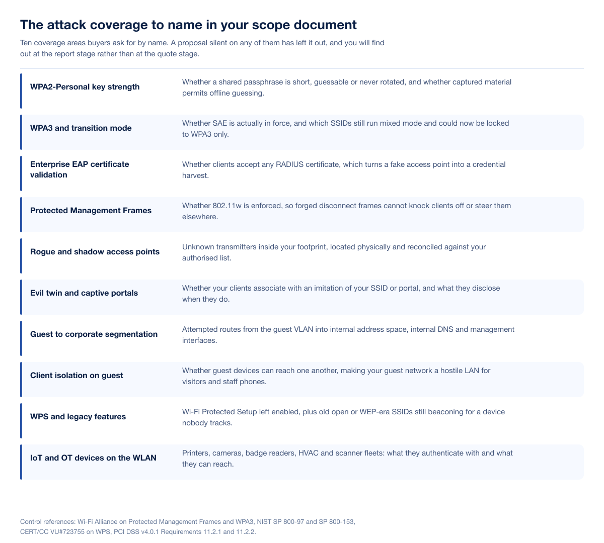 Reference table of ten wireless attack coverage areas to name in a scope document