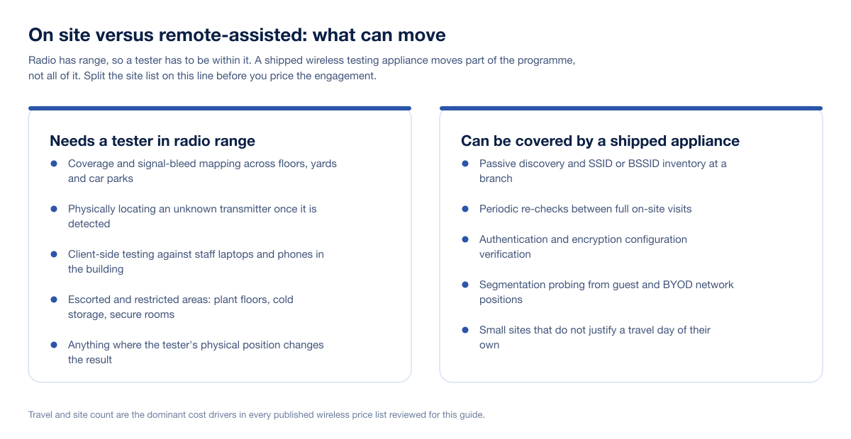Two-column comparison of what needs a tester on site versus what a shipped wireless appliance can cover