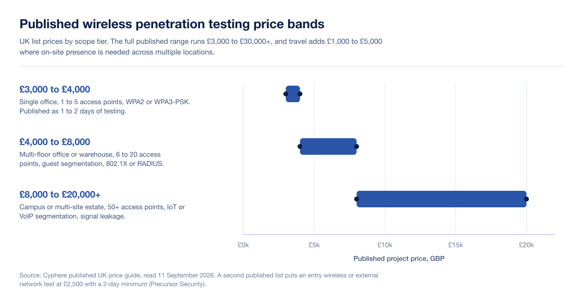 Chart of published UK wireless penetration testing price bands by scope tier