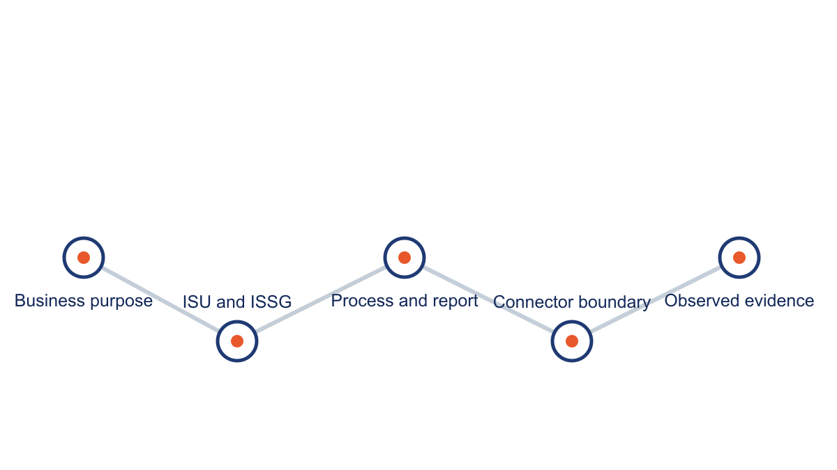 Evidence path from control owner to result