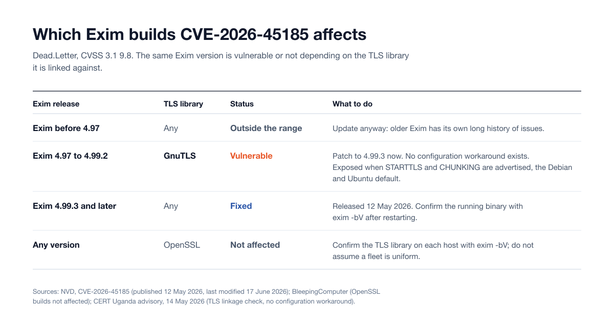 Table of which Exim builds CVE-2026-45185 affects: Exim 4.97 to 4.99.2 linked against GnuTLS is vulnerable, 4.99.3 and later is fixed, OpenSSL builds are not affected, and releases before 4.97 are outside the range