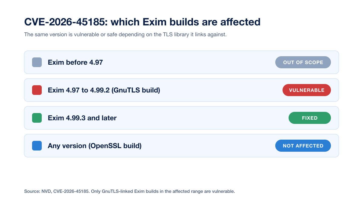 Exim Rce Affected Versions