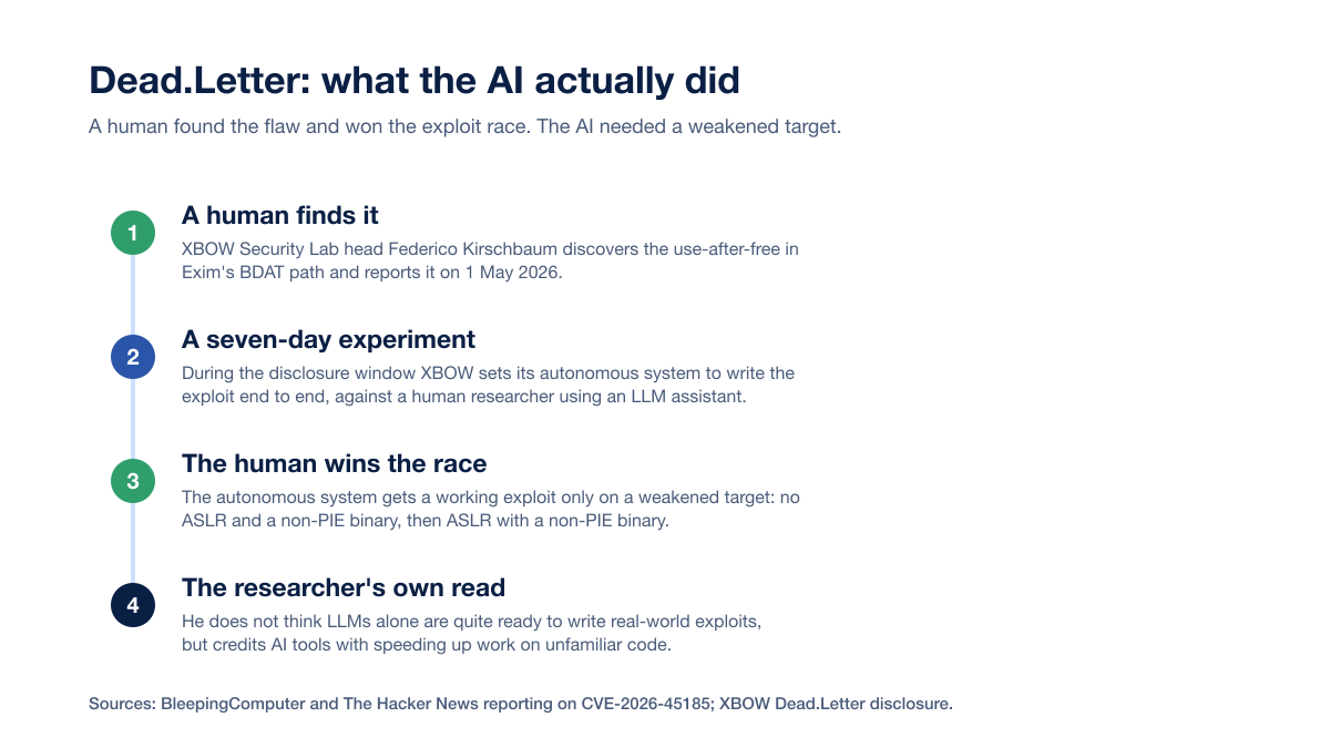 Exim Rce Human Vs Ai V3