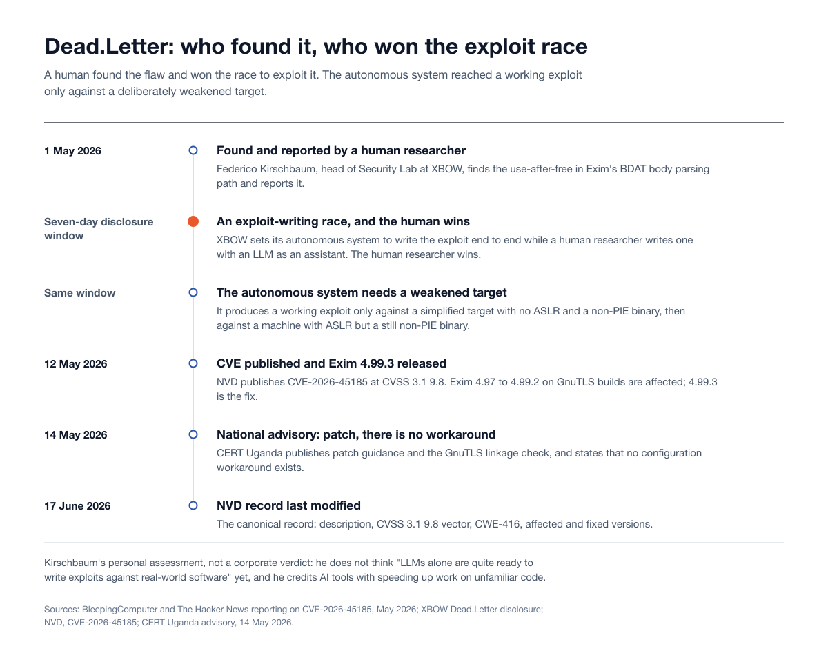 Dated timeline of Dead.Letter: reported by XBOW researcher Federico Kirschbaum on 1 May 2026, the human researcher winning the exploit race in the seven-day disclosure window, the CVE and Exim 4.99.3 on 12 May, the CERT Uganda advisory on 14 May and the NVD update on 17 June 2026