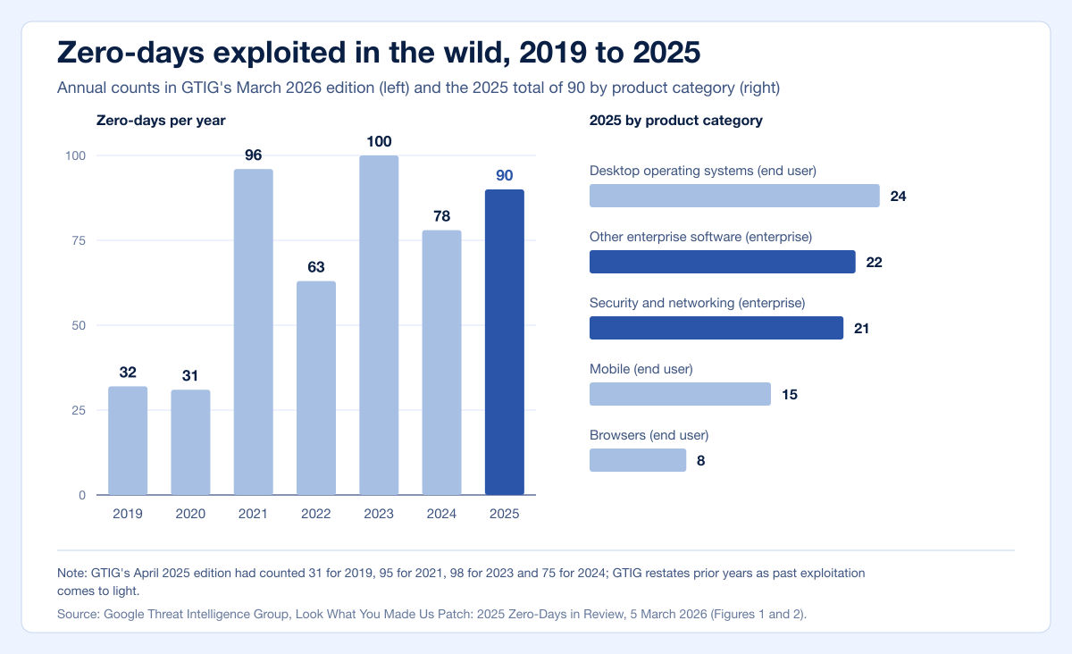 Two-panel bar chart of GTIG zero-days exploited per year from 2019 to 2025 and the 2025 split by product category