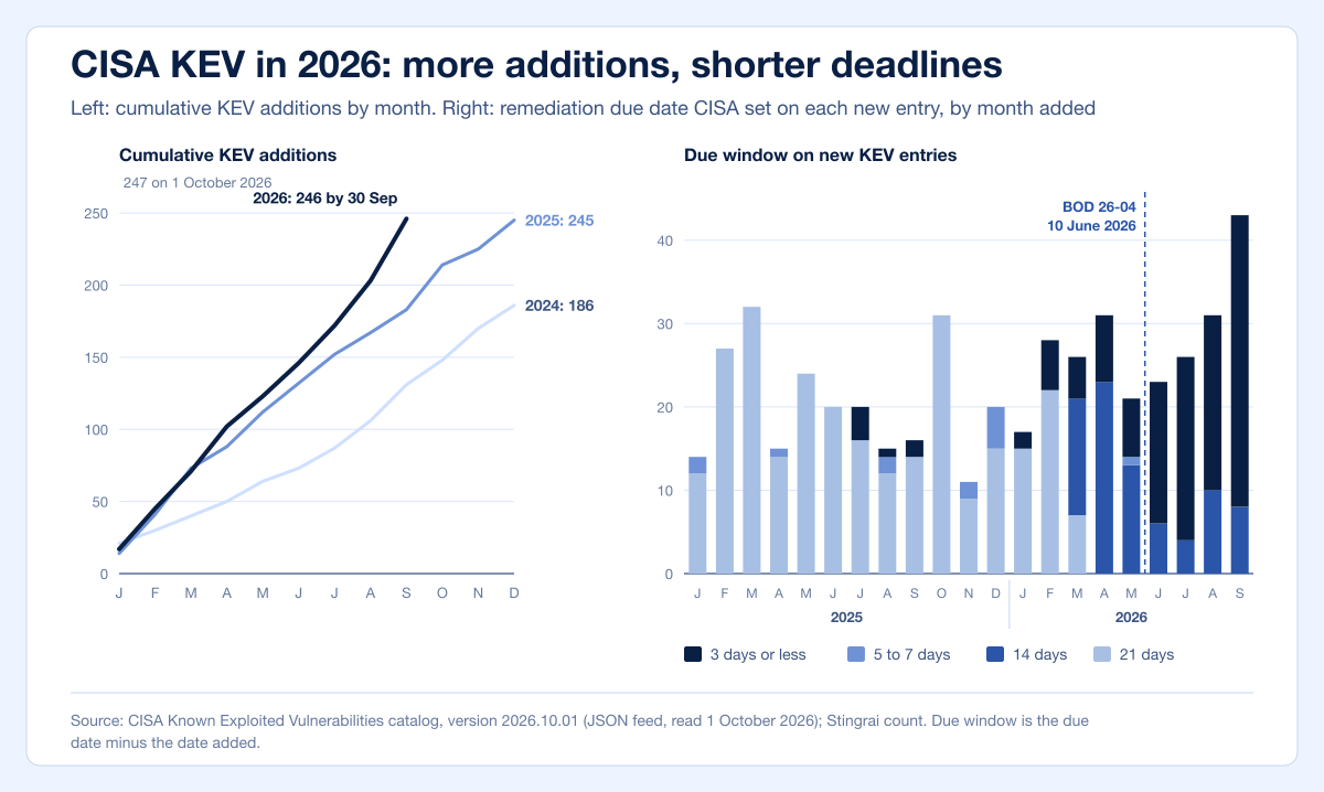 Two-panel chart of cumulative CISA KEV additions by month for 2024 to 2026 and the remediation due dates set on new KEV entries from January 2025 to September 2026