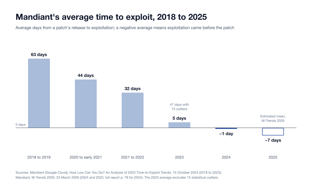 Zero Day Options Graph Zero-Day Statistics 2026: Exploitation and Patch Windows