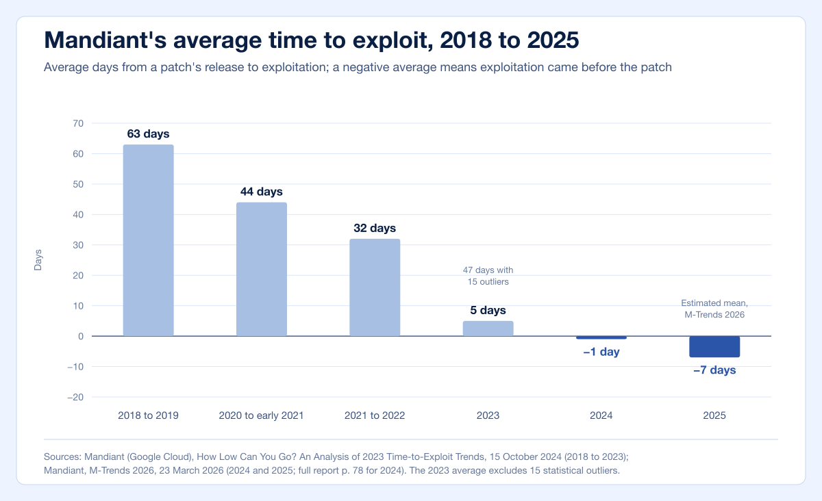 Bar chart of Mandiant's average time to exploit from 63 days in 2018 to 2019 to an estimated minus 7 days in 2025