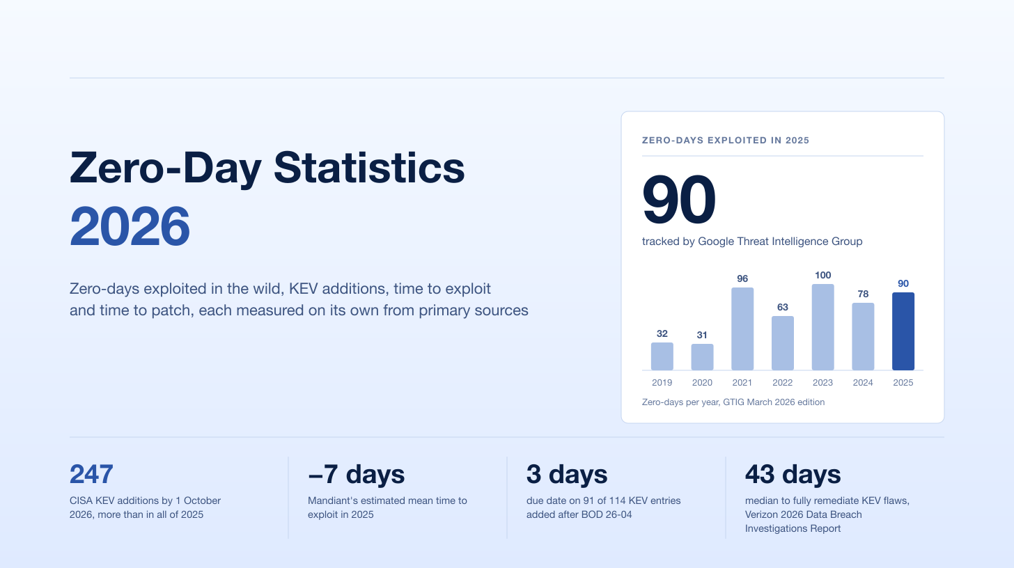 Zero-Day Statistics 2026: Exploited Zero-Days, Time to Exploit and Patch Windows